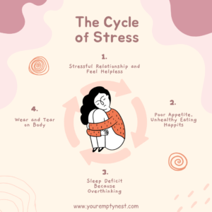 the cycle of stress leading to feelings of helplessness then poor appetite, sleep problems, and all of this causes wear and tear on your body.